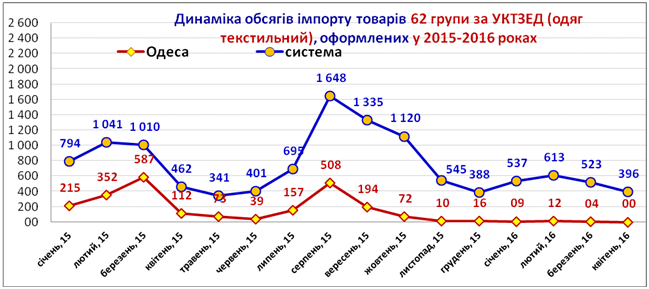 Фиговый листок: как на Одесской таможне пытаются выдать желаемое за действительное